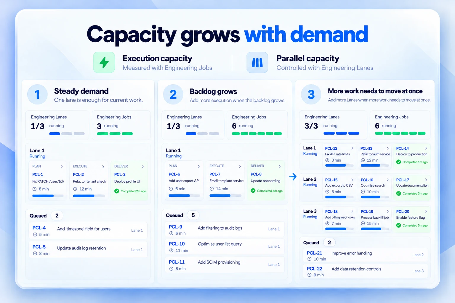 Illustration of capacity growing with demand in three steps: steady demand with one lane running three jobs, a growing backlog queued behind one lane, and three lanes running six jobs at once.
